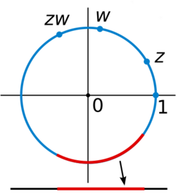 A part of a circle (highlighted) is projected onto a line.