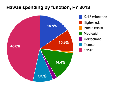 Hawaii state budget and finances