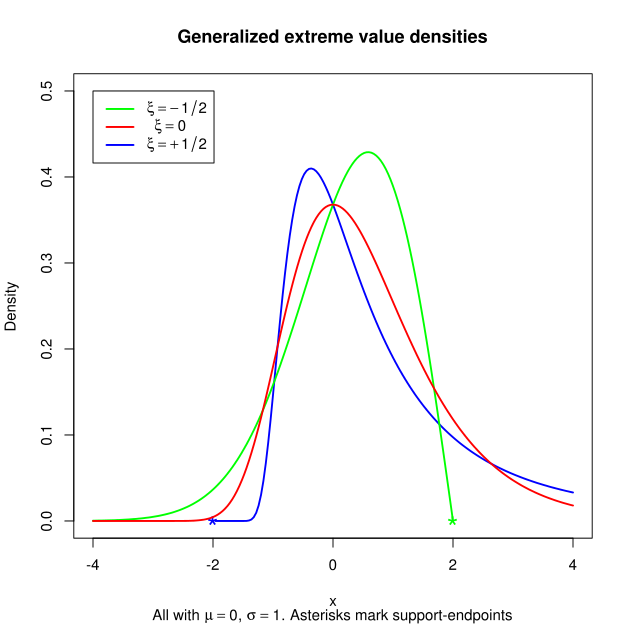 Example of probability density functions for distributions of the GEV family.