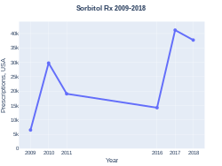 Sorbitol prescriptions (US)