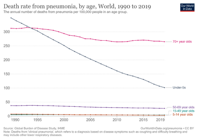 Pneumonia-mortality-by-age.png