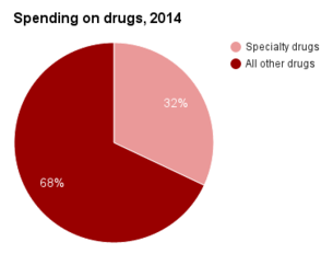 Prescription drug prices specialty drugs 2.png