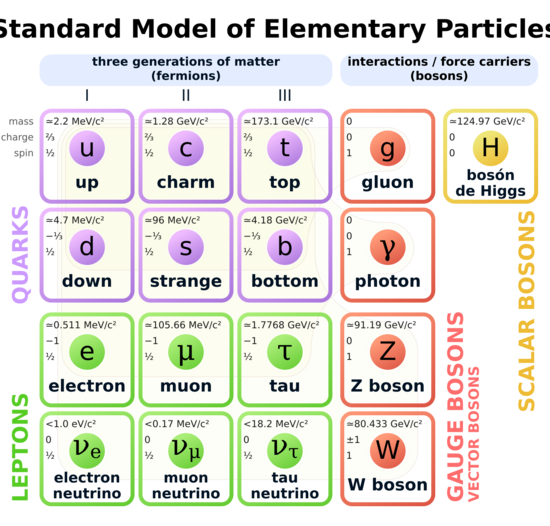 A four-by-four table of particles. Columns are three generations of matter (fermions) and one of forces (bosons). In the first three columns, two rows contain quarks and two leptons. The top two rows' columns contain up (u) and down (d) quarks, charm (c) and strange (s) quarks, top (t) and bottom (b) quarks, and photon (γ) and gluon (g), respectively. The bottom two rows' columns contain electron neutrino (ν sub e) and electron (e), muon neutrino (ν sub μ) and muon (μ), and tau neutrino (ν sub τ) and tau (τ), and Z sup 0 and W sup ± weak force. Mass, charge, and spin are listed for each particle.