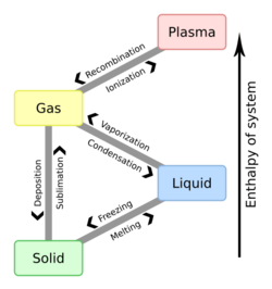 Phase change - en.svg