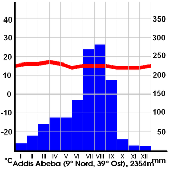 This diagram shows the variability of rainfall in Ethiopia, here in the case of the capital Addis Abeba.