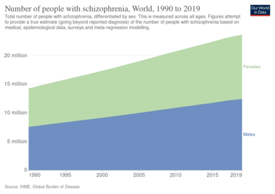 Number of people with schizophrenia, OWID.svg