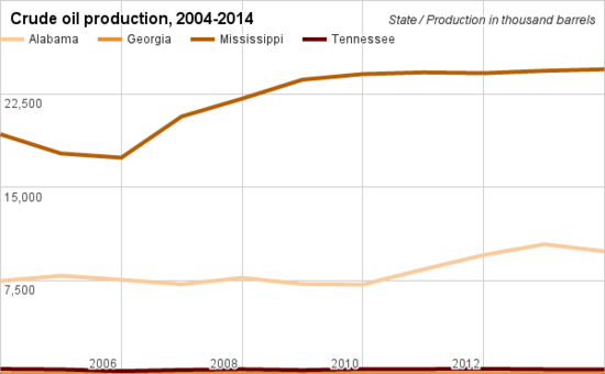 Crude oil production comparison Alabama.png