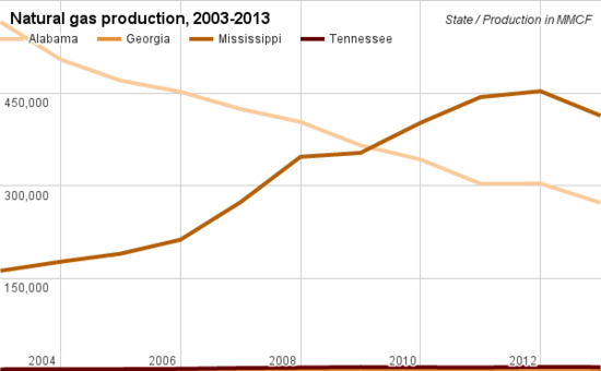 Natural gas production comparison Alabama.png