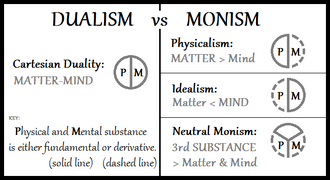 Diagram of approaches to the mind–body problem. It shows dualism in the form of Cartesian dualism on the left side. It presents monism in the forms of physicalism, idealism, and neutral monism on the right side.