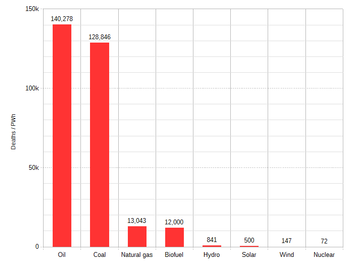 Death rate comparison for nuclear, wind, solar, hydroelectric, biofuel, natural gas, coal, and oil power plants