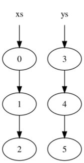 Purely functional list before.svg