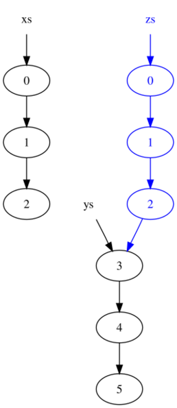 Purely functional list after.svg