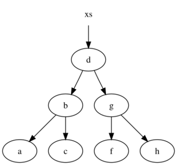 Purely functional tree before.svg