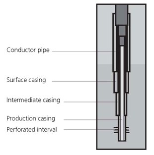 Example of well casing layers