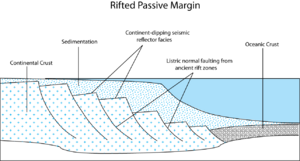 Typical passive margin cross-section