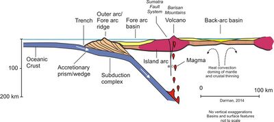 Schematic cross-section of a typical convergent plate boundary showing formation of back-arc and forearc basins