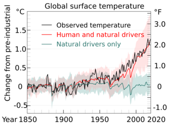 The graph from 1880 to 2020 shows natural drivers exhibiting fluctuations of about 0.3 degrees Celsius. Human drivers steadily increase by 0.3 degrees over 100 years to 1980, then steeply by 0.8 degrees more over the past 40 years.