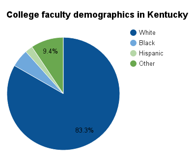 Kentucky college faculty demographics.png
