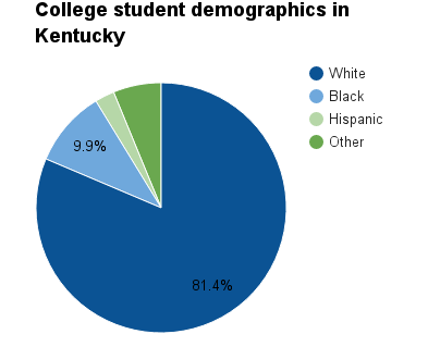Kentucky college student demographics.png