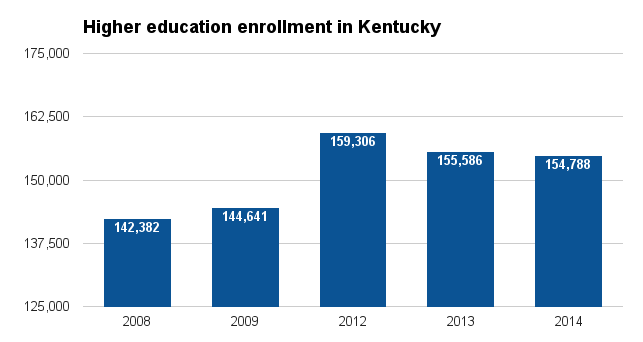 Kentucky higher ed enrollment 2016.png