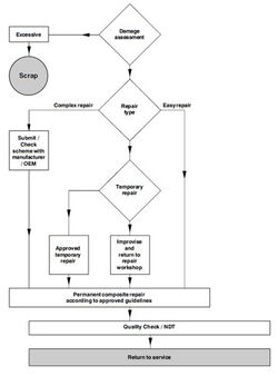 Figure 3: Typical composite repair flowchart