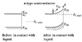 Figure 1(a) band diagram of n-type semiconductor/liquid junction