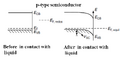 Figure 1(b) band diagram of p-type semiconductor/liquid junction