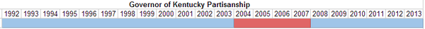 Governor of Kentucky Partisanship.PNG