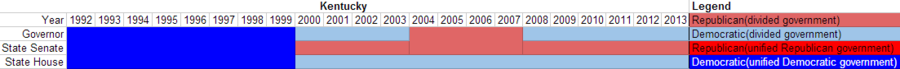 Partisan composition of Kentucky state government(1992-2013).PNG