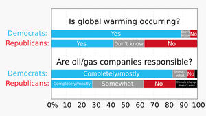 Result in bar graph of two questions ("Is global warming occurring?" and "Are oil/gas companies responsible?"), showing large discrepancies between American Democrats and Republicans