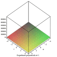 An animation showing the polynomials on the xα-plane for the first 4 values of n.