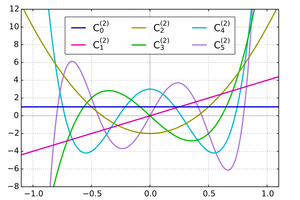 Gegenbauer polynomials with α=2