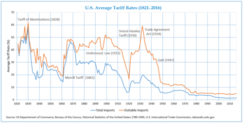 Average Tariff Rates in USA (1821-2016).png