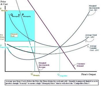 Monopoly Price and Output