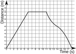 Distance-time graph example.svg
