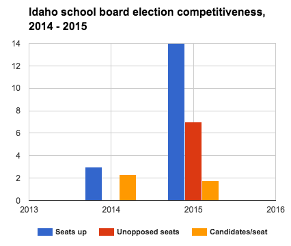 Idaho school board election competitiveness, 2014-2015.png