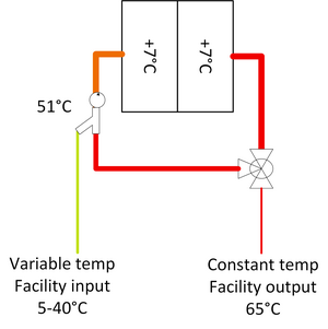 Micro datacentre temperature chaining for reuse