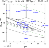 Copper in sulphide media pourbiax diagram.png