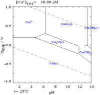 Copper in water pourbiax diagram.png