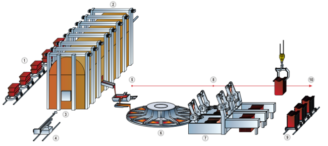 Flowchart of copper refining (Anode casting plant of Uralelektromed) # Blister copper # Smelting # Reverberatory furnace # Slag removal # Copper casting of anodes # Casting wheel # Anodes removal machine # Anodes take-off # Rail cars # Transportation to the tank house