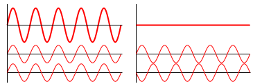 When two or more waves travel through a medium and superpose then the resultant intensity do not distributed uniformly in the space. At some places, it is maximum while at some other places it is minimum. This non uniform distribution of intensity or energy of light is known as interference.