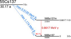 A graph showing the energetics of caesium-137 (nuclear spin: I=⁠7/2⁠+, half-life of about 30 years) decay. With a 94.6% probability, it decays by a 512 keV beta emission into barium-137m (I=11/2-, t=2.55min); this further decays by a 662 keV gamma emission with an 85.1% probability into barium-137 (I=⁠3/2⁠+). Alternatively, caesium-137 may decay directly into barium-137 by a 0.4% probability beta emission.