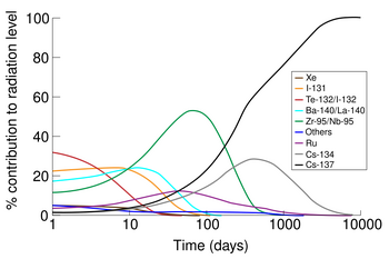 Graph of percentage of the radioactive output by each nuclide that form after a nuclear fallout vs. logarithm of time after the incident. In curves of various colours, the predominant source of radiation are depicted in order: Te-132/I-132 for the first five or so days; I-131 for the next five; Ba-140/La-140 briefly; Zr-95/Nb-95 from day 10 until about day 200; and finally Cs-137. Other nuclides producing radioactivity, but not peaking as a major component are Ru, peaking at about 50 days, and Cs-134 at around 600 days.
