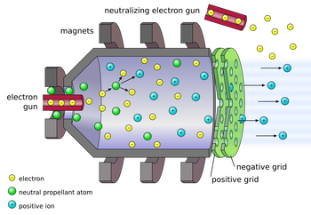 Electrons beamed from an electron gun hit and ionize neutral fuel atoms; in a chamber surrounded by magnets, the positive ions are directed toward a negative grid that accelerates them. The force of the engine is created by expelling the ions from the rear at high velocity. On exiting, the positive ions are neutralized from another electron gun, ensuring that neither the ship nor the exhaust is electrically charged and are not attracted.