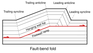 Thrust with fault bend fold.svg