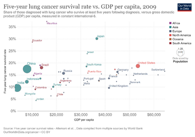 Lung-cancer-survival-rate-vs-gdp.png
