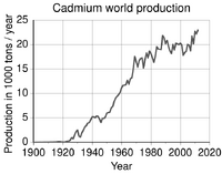 History of the world production of cadmium