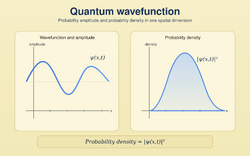 A quantum wavefunction showing probability amplitude in space; the square of its magnitude gives the probability density.
