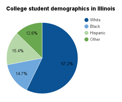 Illinois college student demographics.png
