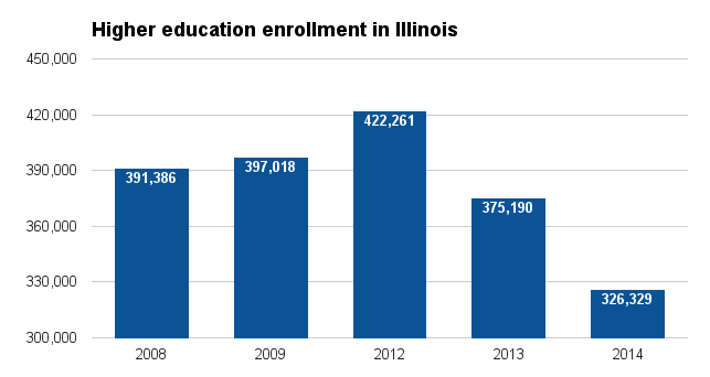 Illinois higher ed enrollment 2016.png